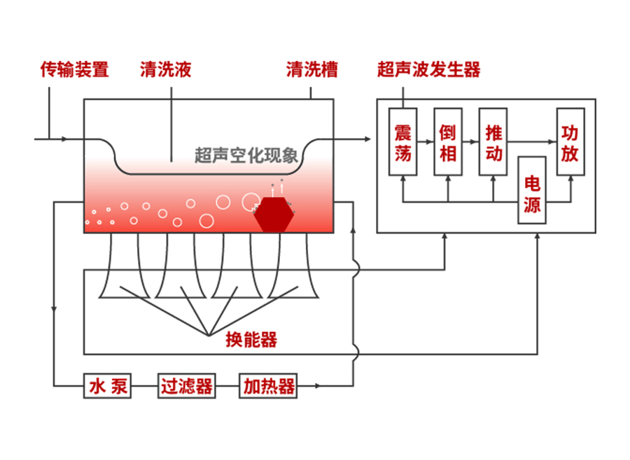 超声波清洗仪器工作原理